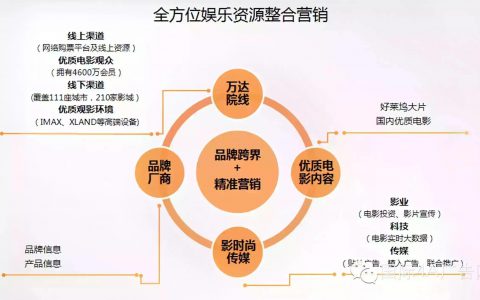 影时尚传媒取得万达银幕等广告独家经营权